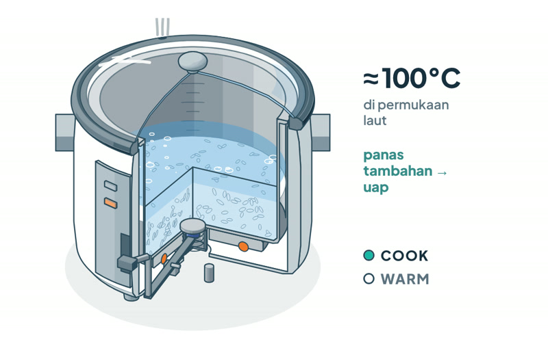 Air mendidih di sekitar 100°C, panas tambahan menjadi uap